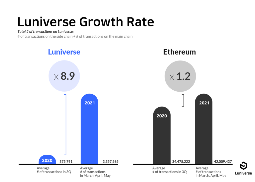Ethereum growth rate